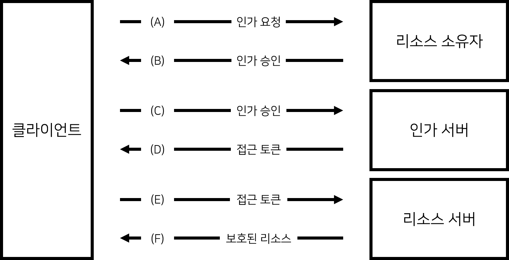 프로토콜 흐름 도식