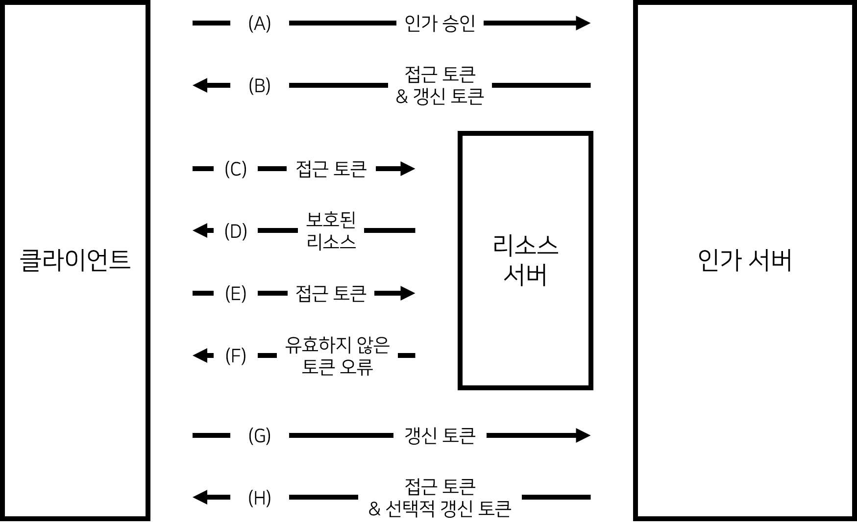 접근 토큰 갱신 도식