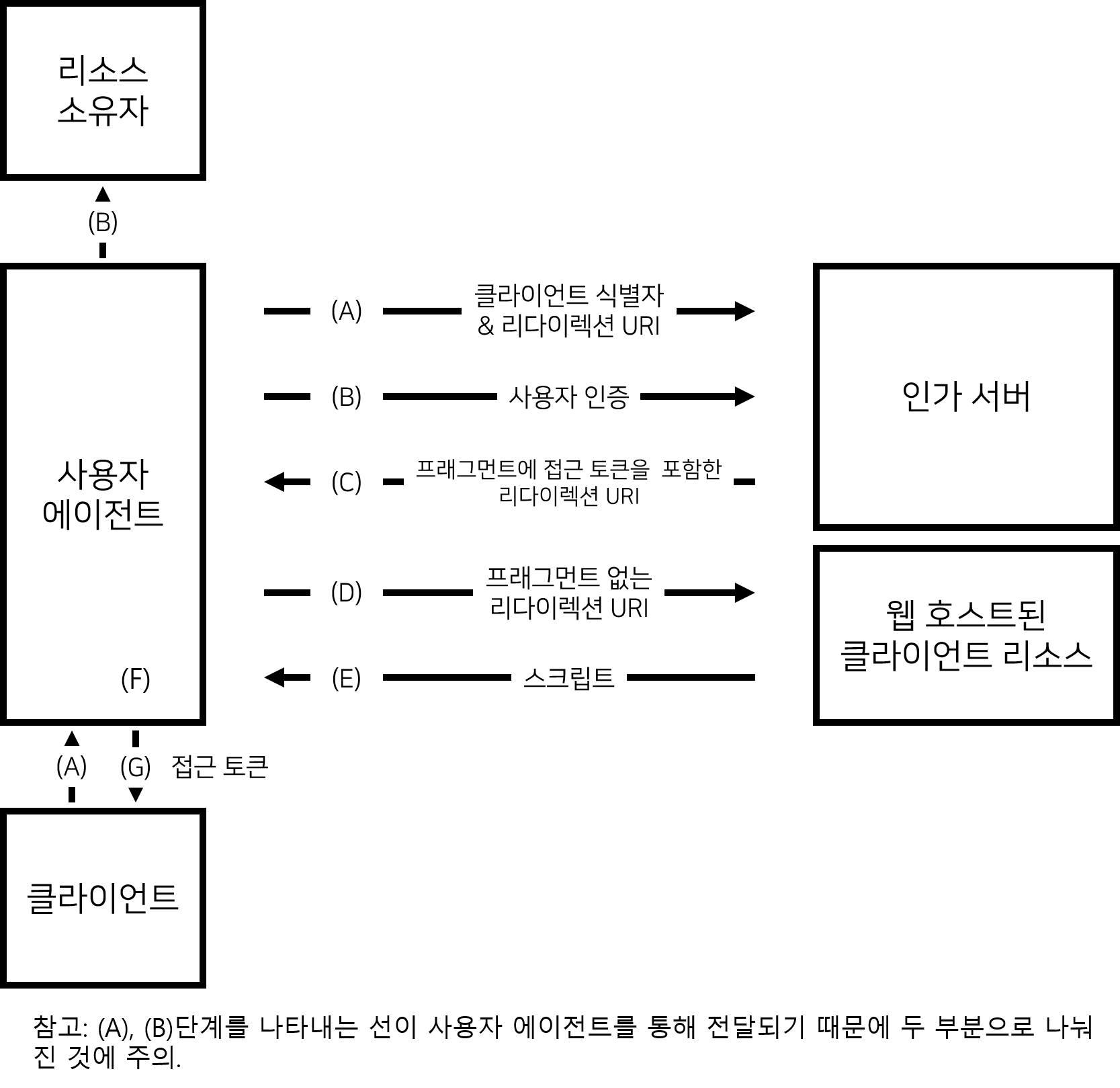 암시적 승인 흐름 도식