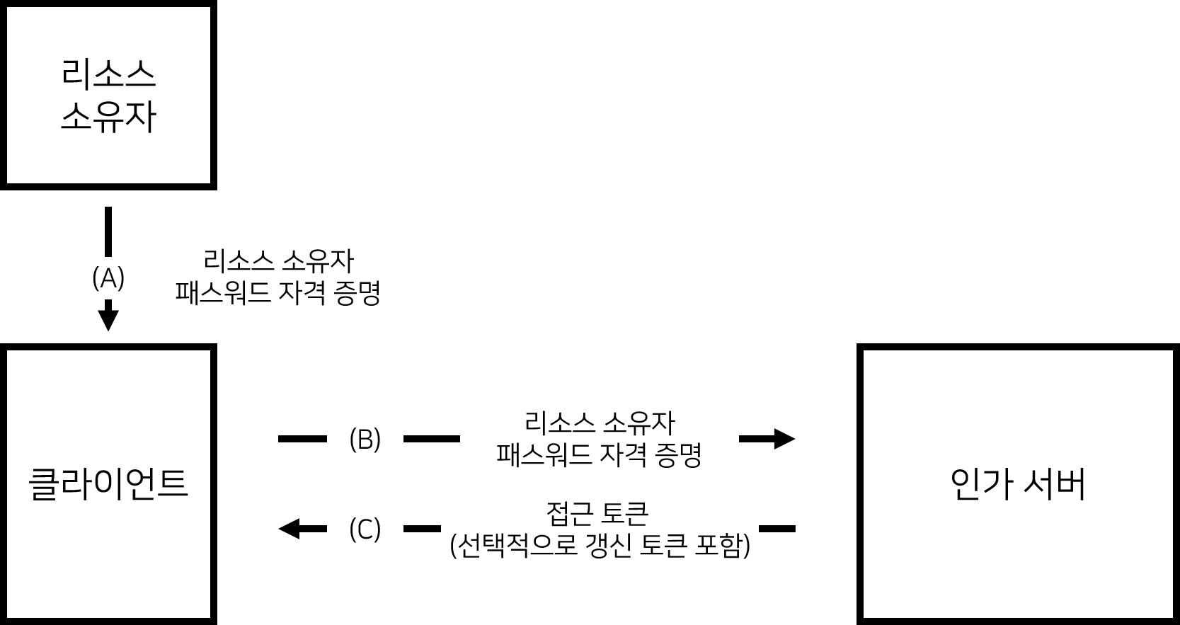 리소스 소유자 패스워드 자격 증명 흐름