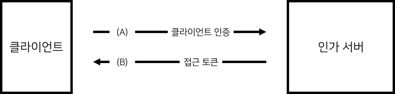 클라이언트 자격 증명 흐름 도식