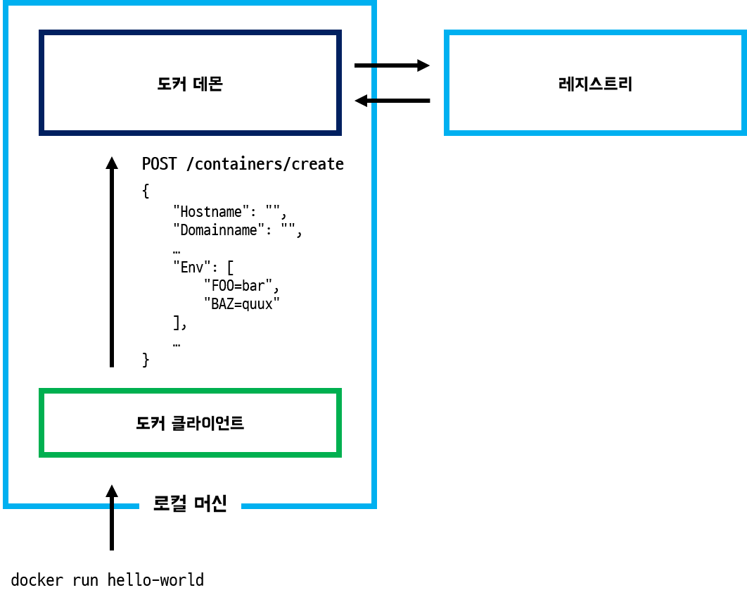 도커 아키텍처